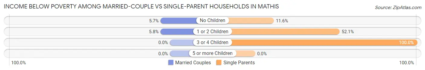 Income Below Poverty Among Married-Couple vs Single-Parent Households in Mathis