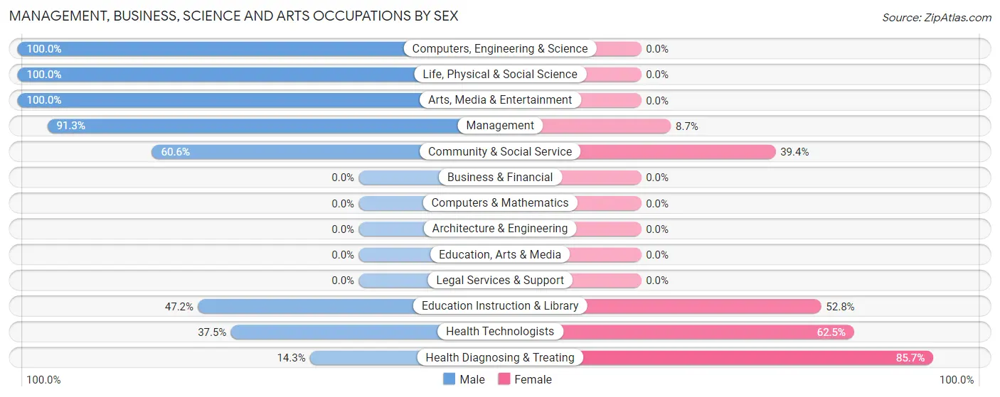 Management, Business, Science and Arts Occupations by Sex in Mathis