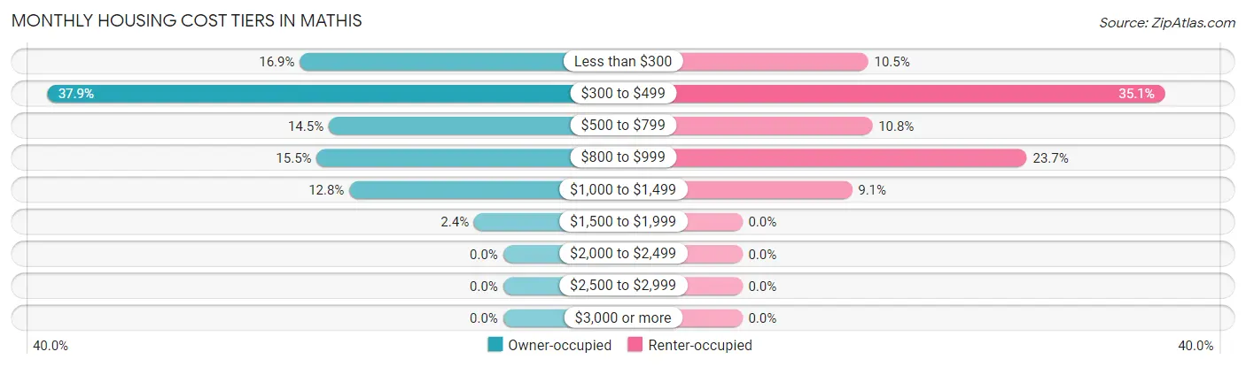 Monthly Housing Cost Tiers in Mathis