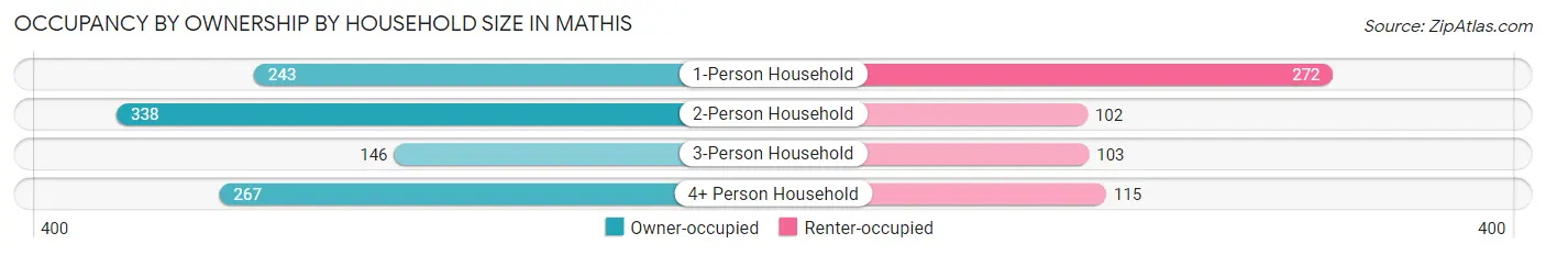 Occupancy by Ownership by Household Size in Mathis