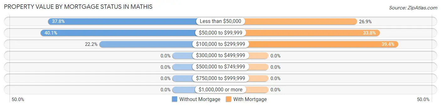 Property Value by Mortgage Status in Mathis