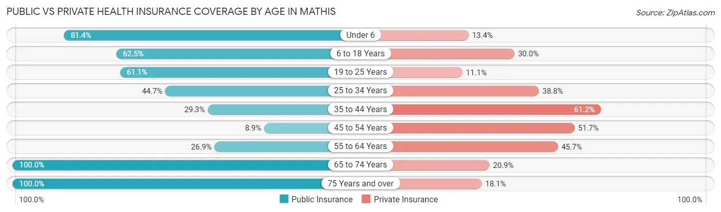 Public vs Private Health Insurance Coverage by Age in Mathis