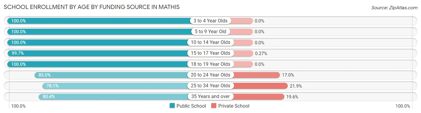 School Enrollment by Age by Funding Source in Mathis