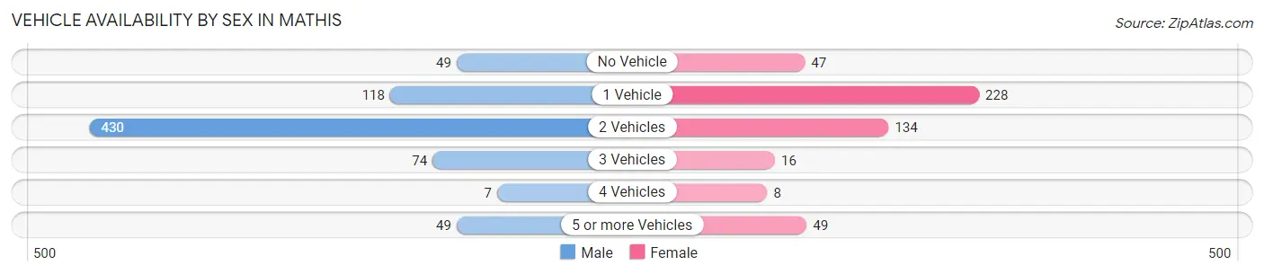 Vehicle Availability by Sex in Mathis