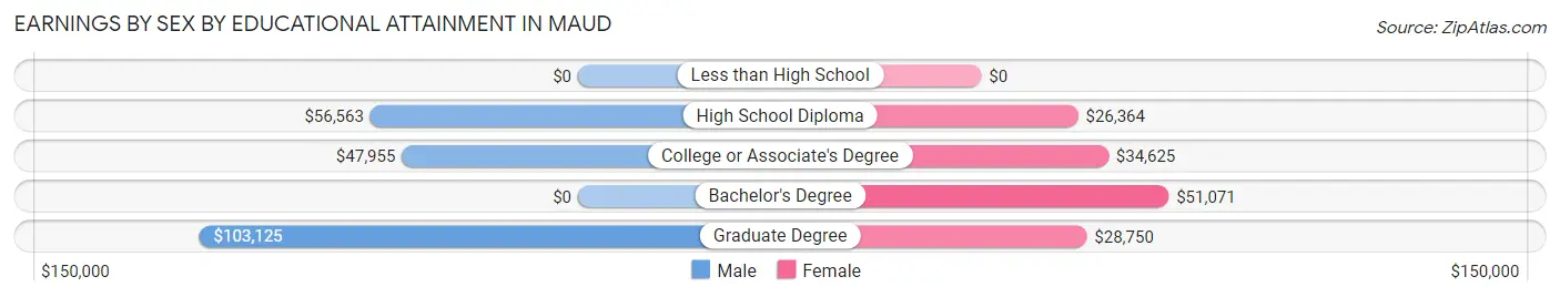Earnings by Sex by Educational Attainment in Maud