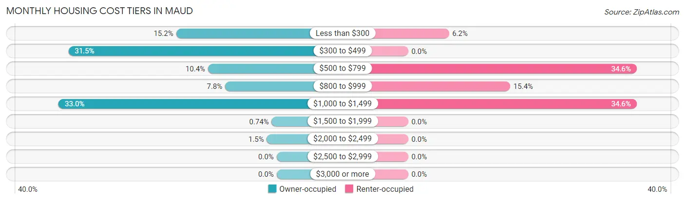 Monthly Housing Cost Tiers in Maud