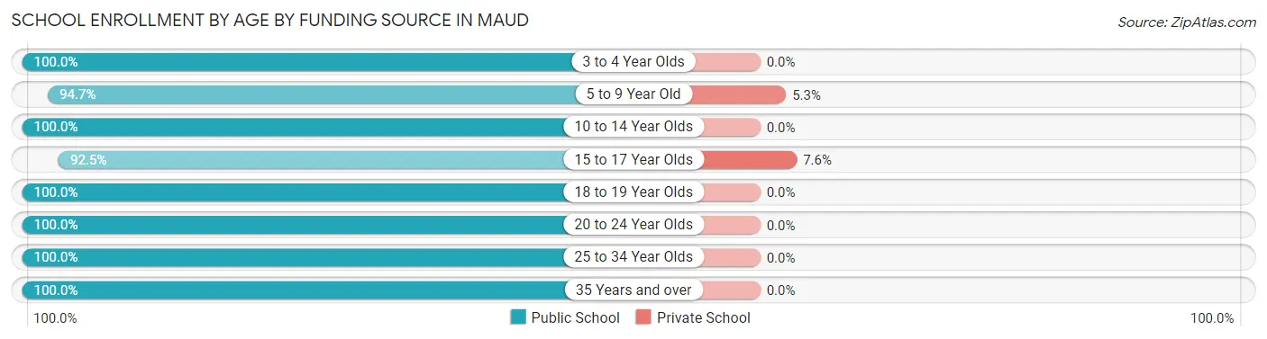 School Enrollment by Age by Funding Source in Maud