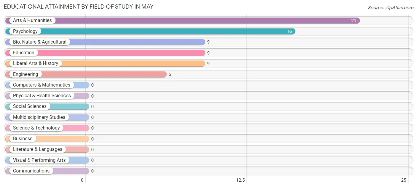 Educational Attainment by Field of Study in May