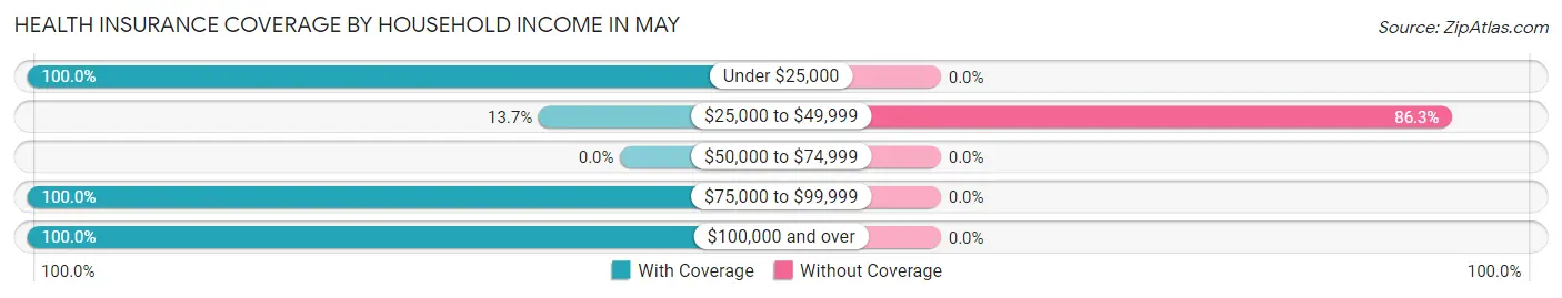 Health Insurance Coverage by Household Income in May