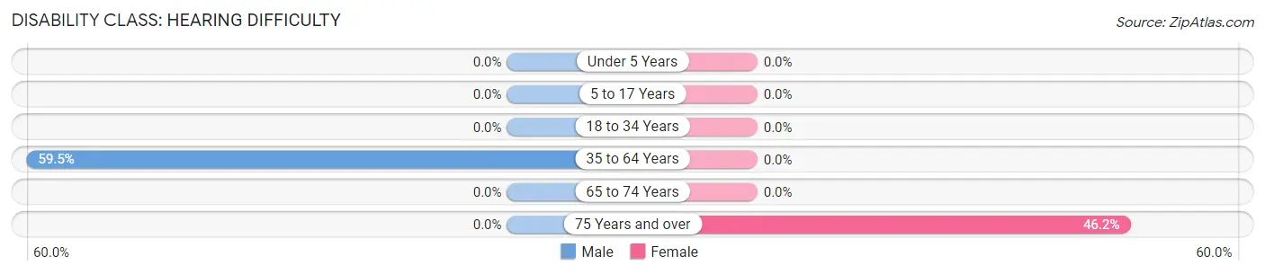 Disability in May: <span>Hearing Difficulty</span>