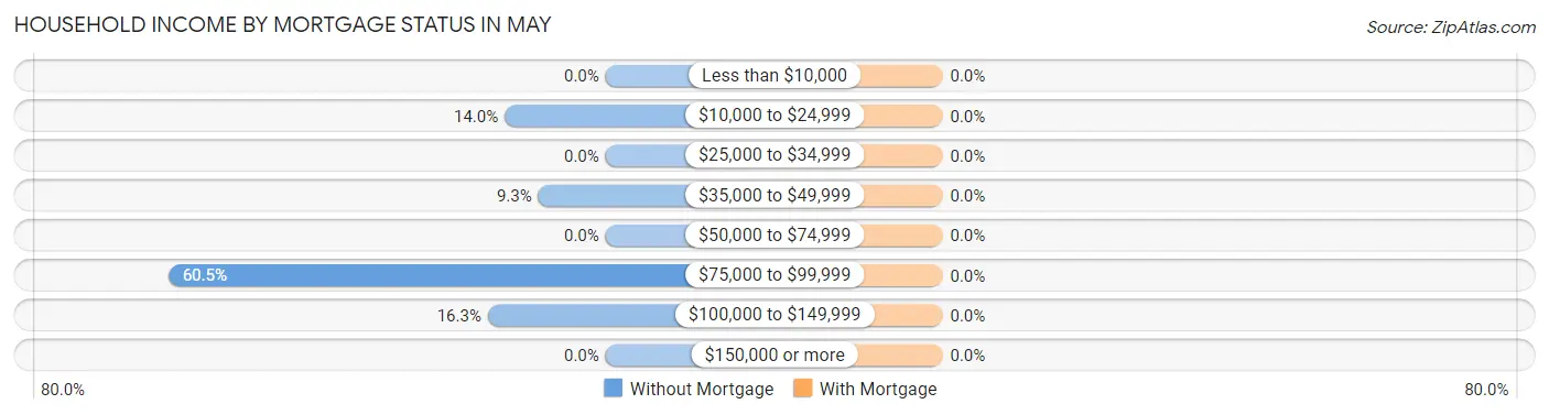 Household Income by Mortgage Status in May