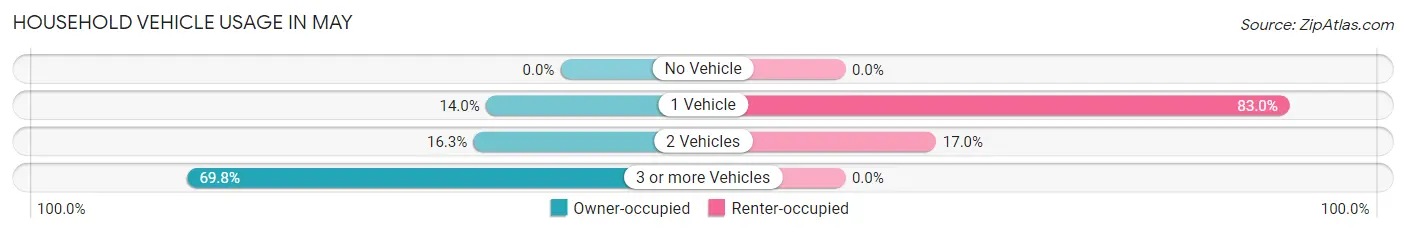 Household Vehicle Usage in May