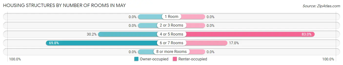 Housing Structures by Number of Rooms in May