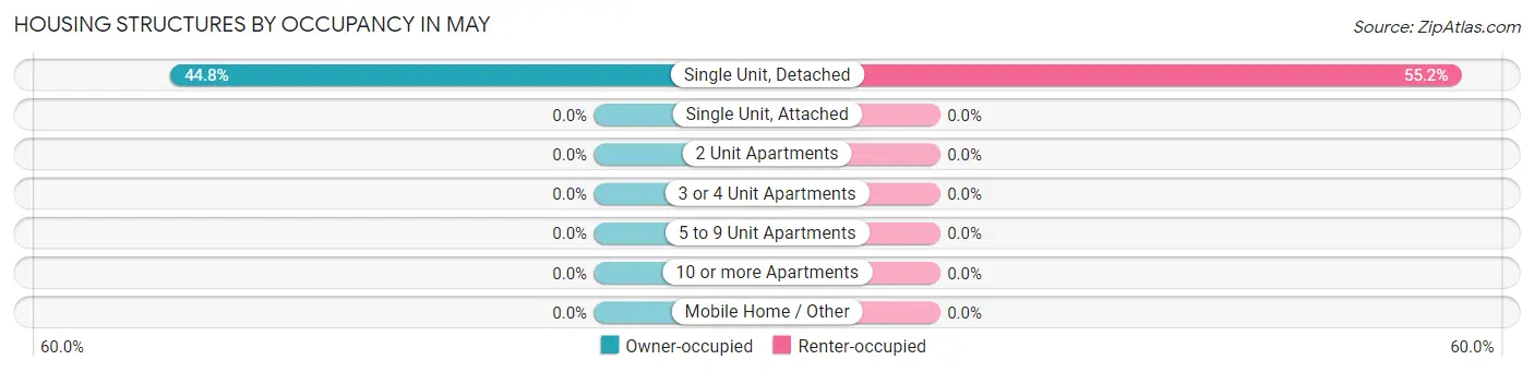 Housing Structures by Occupancy in May