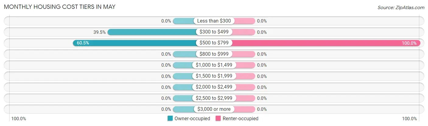 Monthly Housing Cost Tiers in May