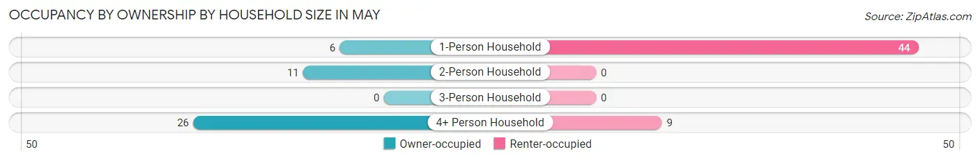 Occupancy by Ownership by Household Size in May
