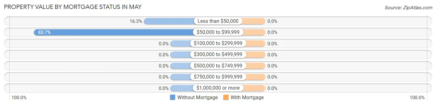 Property Value by Mortgage Status in May