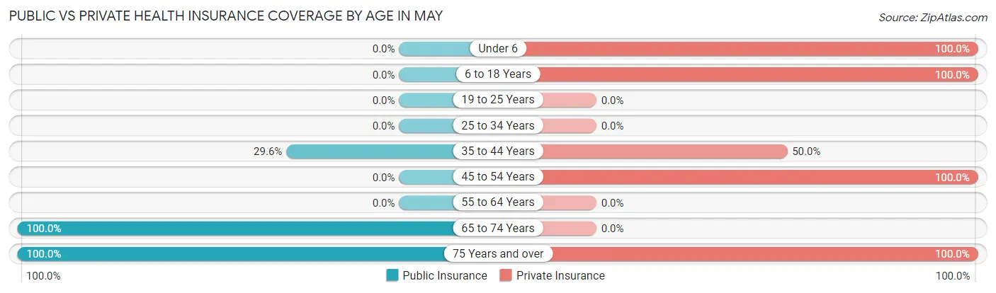Public vs Private Health Insurance Coverage by Age in May