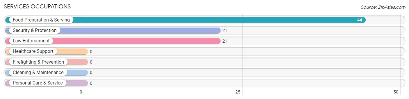 Services Occupations in May