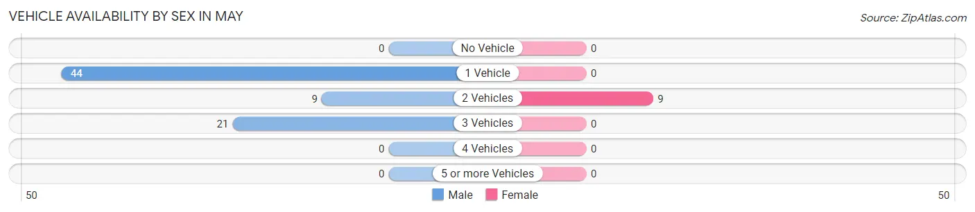 Vehicle Availability by Sex in May