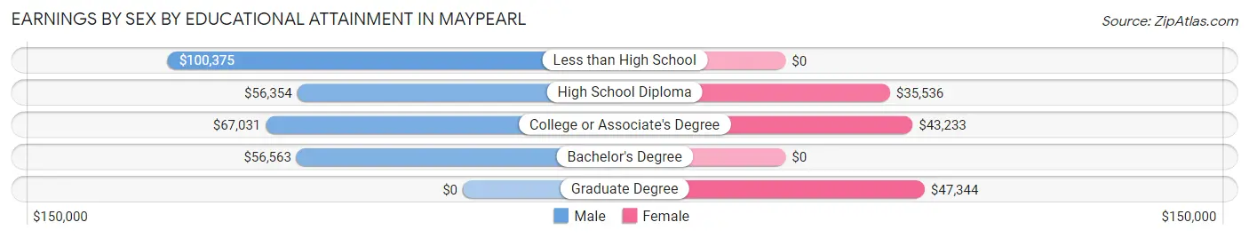 Earnings by Sex by Educational Attainment in Maypearl