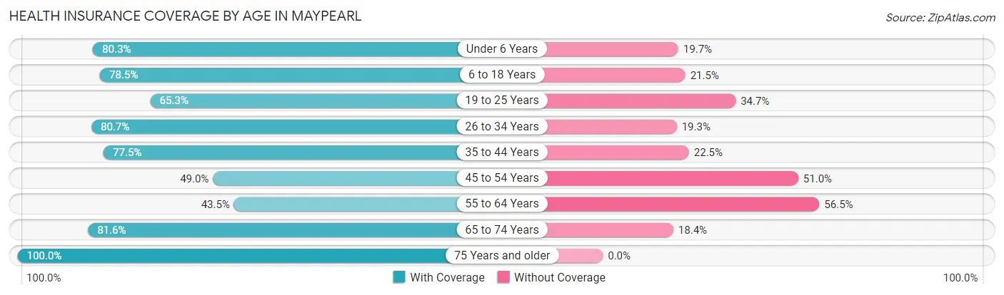 Health Insurance Coverage by Age in Maypearl