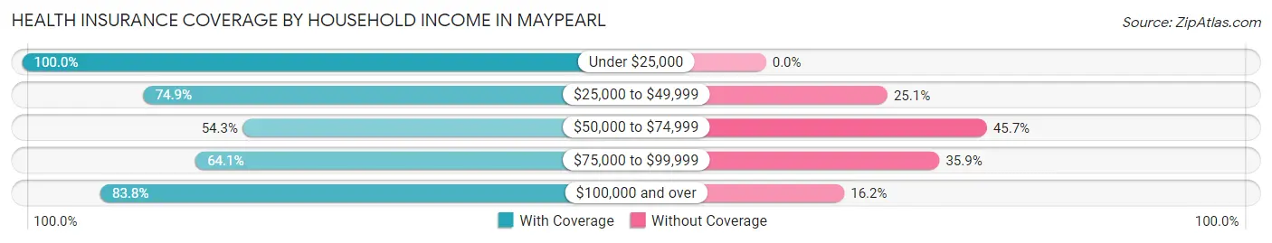 Health Insurance Coverage by Household Income in Maypearl