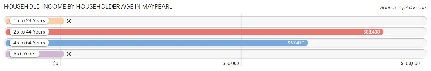 Household Income by Householder Age in Maypearl