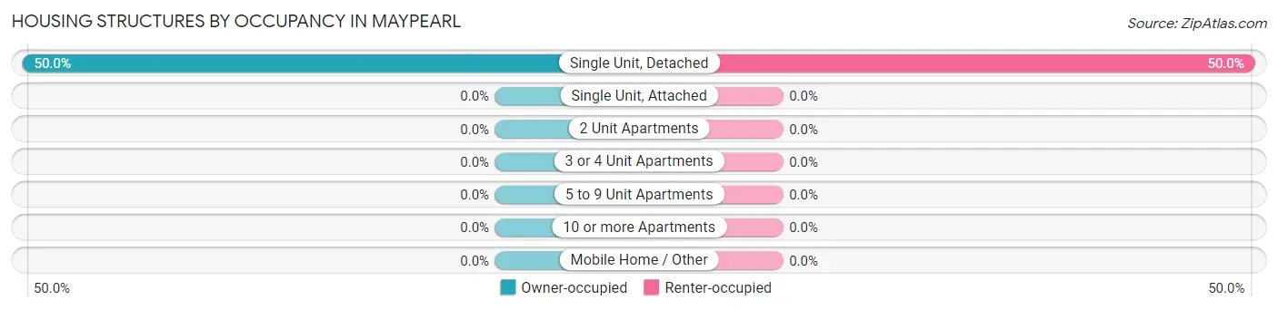 Housing Structures by Occupancy in Maypearl
