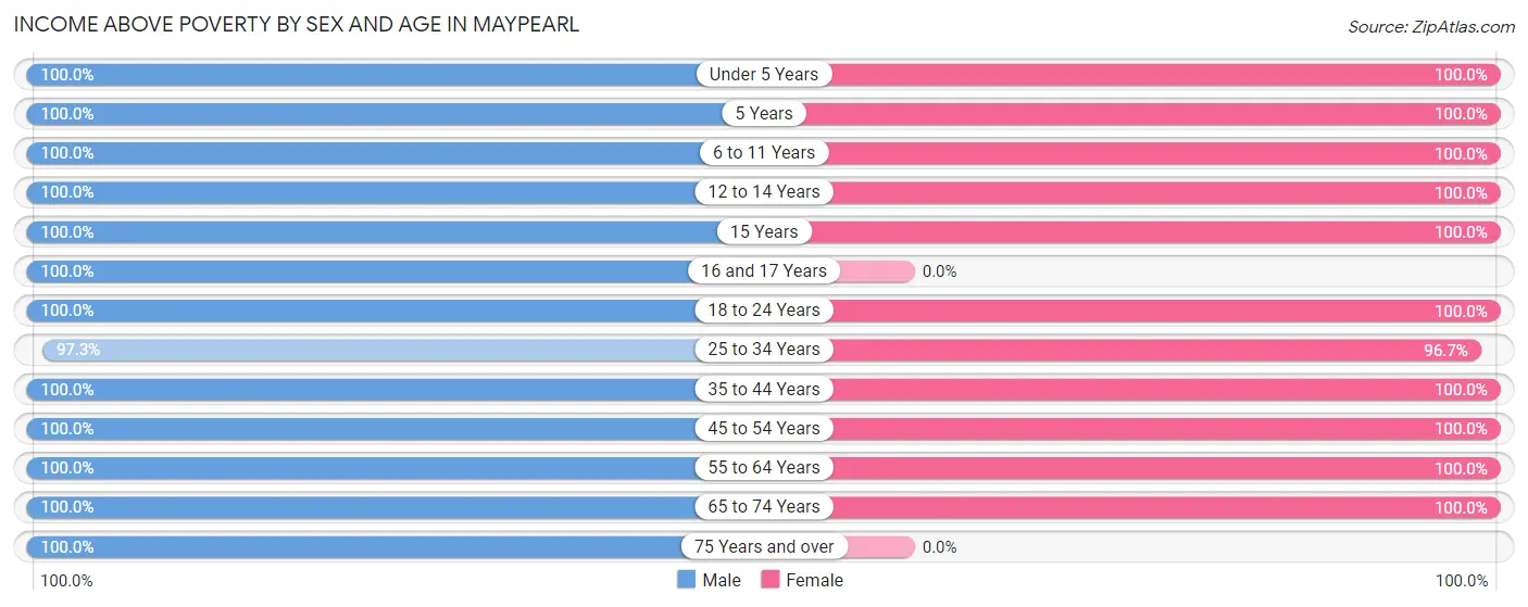 Income Above Poverty by Sex and Age in Maypearl