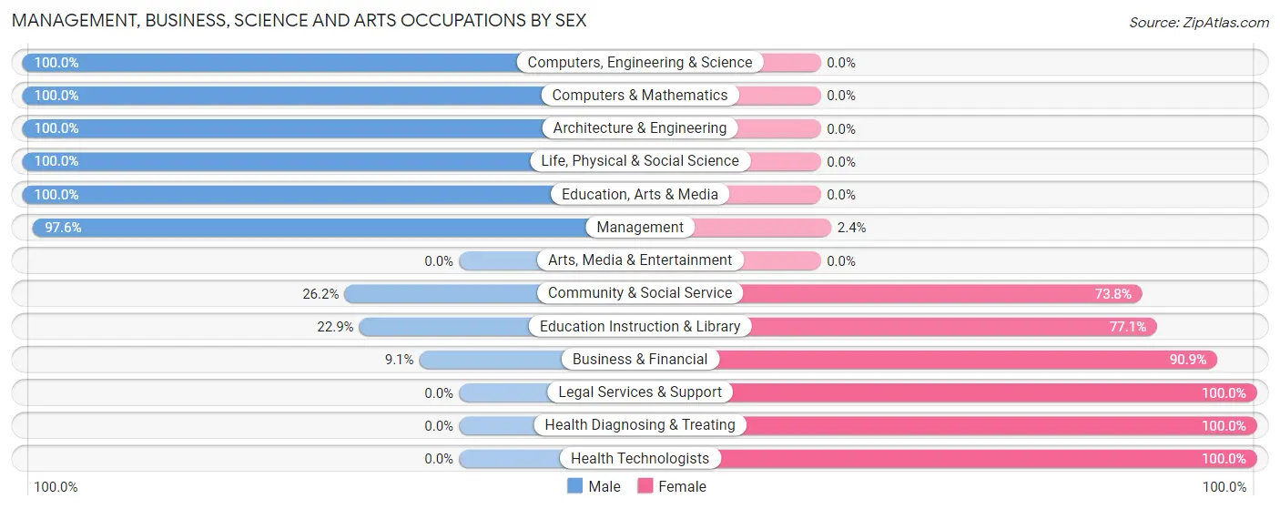 Management, Business, Science and Arts Occupations by Sex in Maypearl