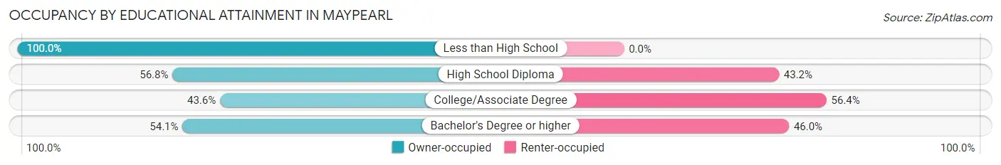 Occupancy by Educational Attainment in Maypearl