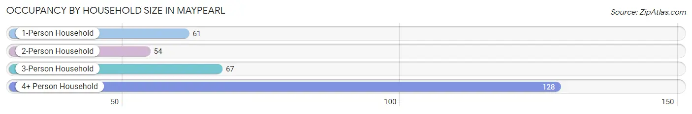 Occupancy by Household Size in Maypearl