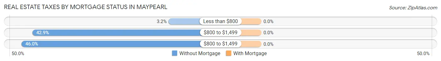 Real Estate Taxes by Mortgage Status in Maypearl