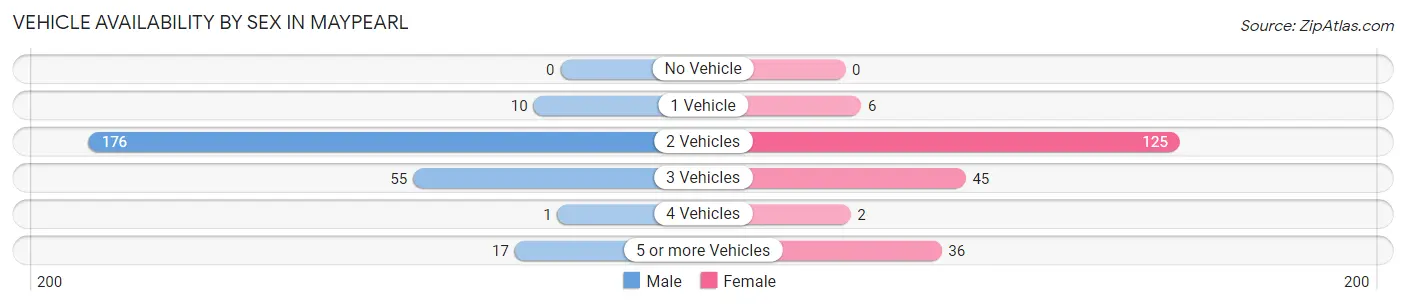 Vehicle Availability by Sex in Maypearl