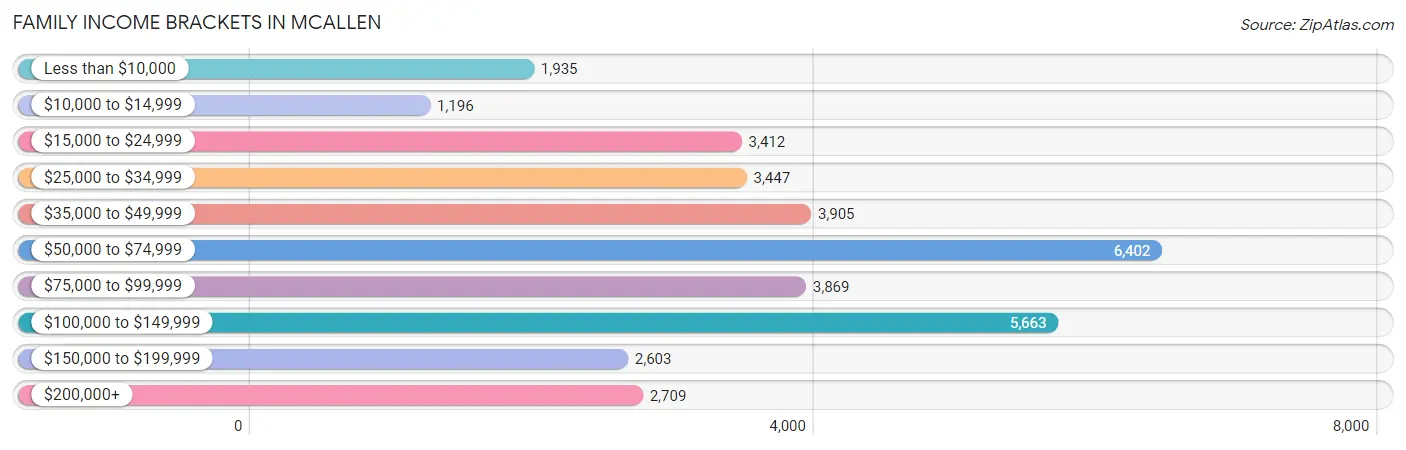 Family Income Brackets in Mcallen