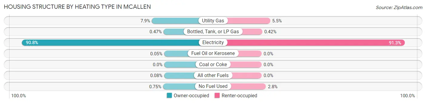 Housing Structure by Heating Type in Mcallen