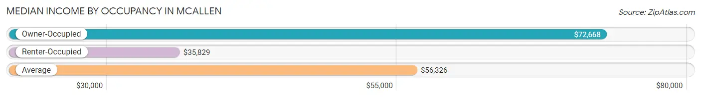 Median Income by Occupancy in Mcallen