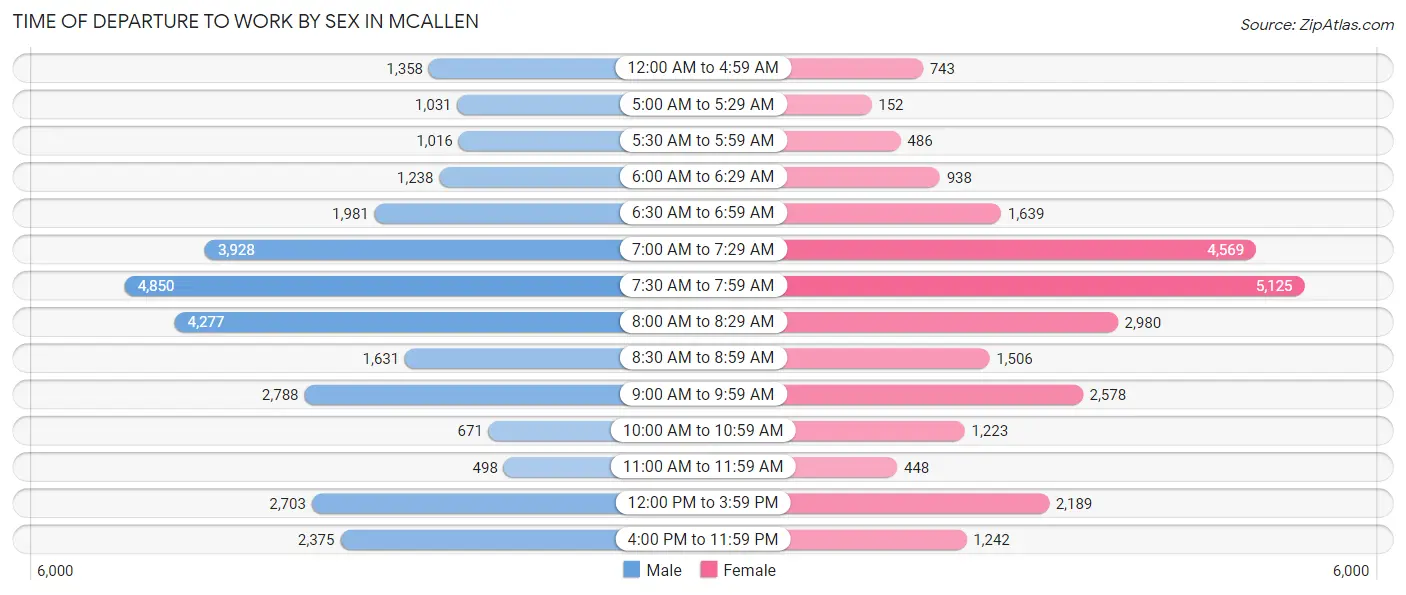 Time of Departure to Work by Sex in Mcallen