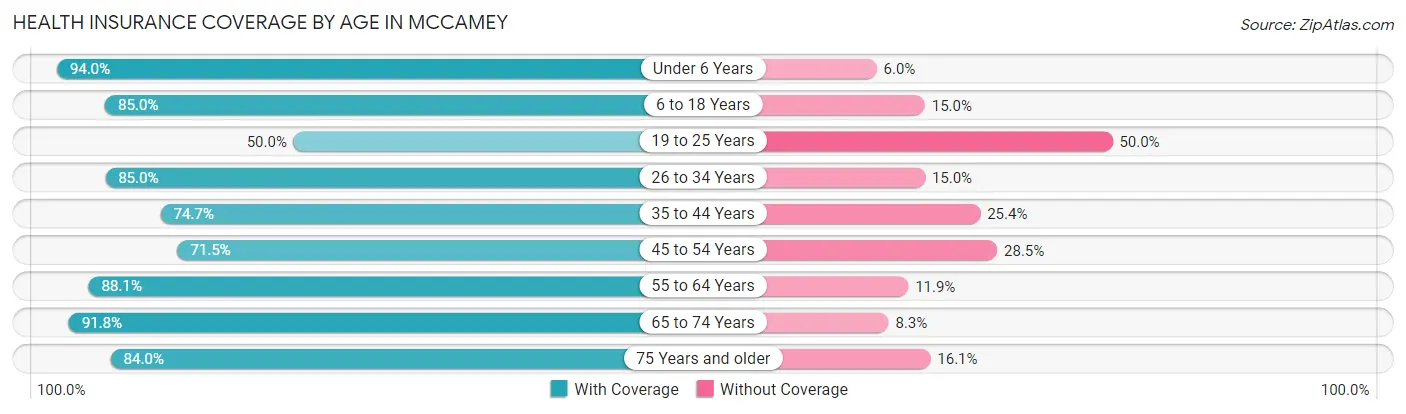 Health Insurance Coverage by Age in McCamey