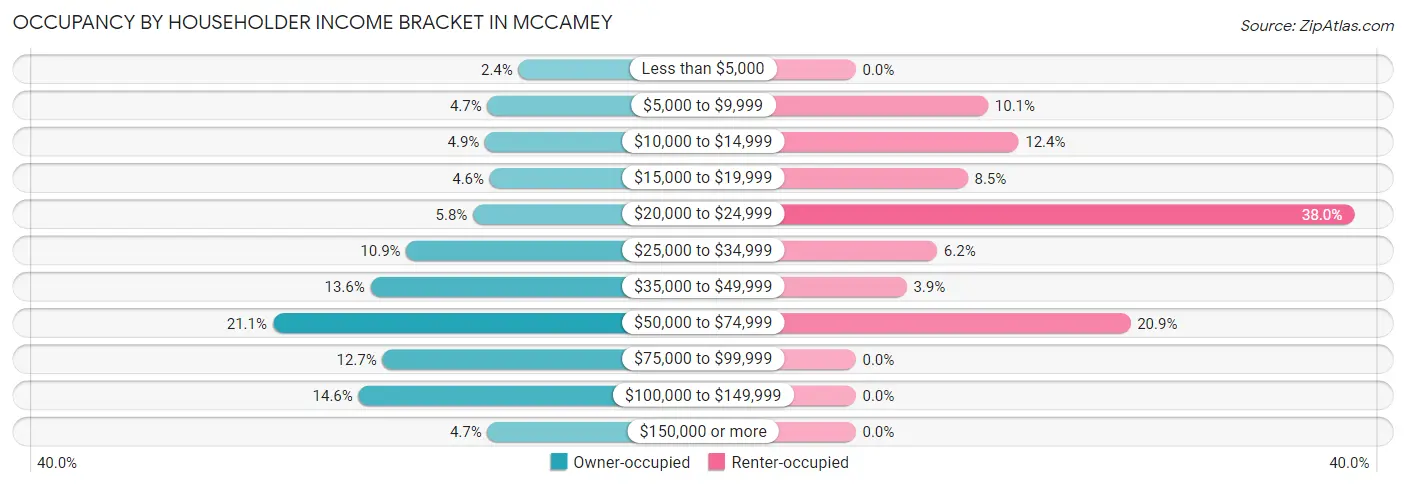 Occupancy by Householder Income Bracket in McCamey