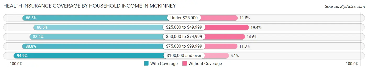 Health Insurance Coverage by Household Income in Mckinney
