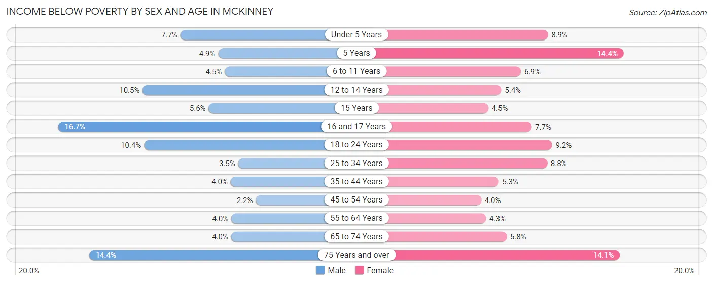 Income Below Poverty by Sex and Age in Mckinney
