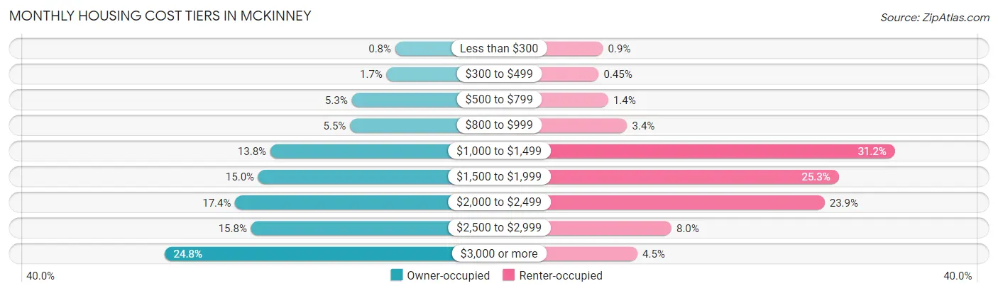 Monthly Housing Cost Tiers in Mckinney