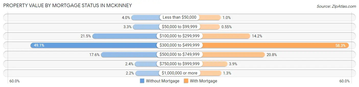 Property Value by Mortgage Status in Mckinney
