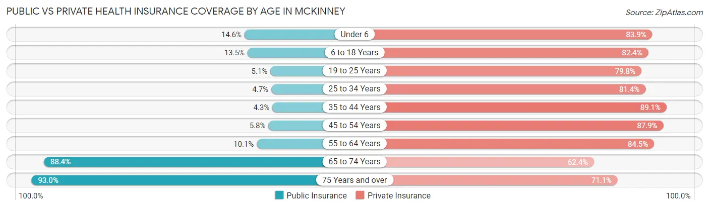 Public vs Private Health Insurance Coverage by Age in Mckinney