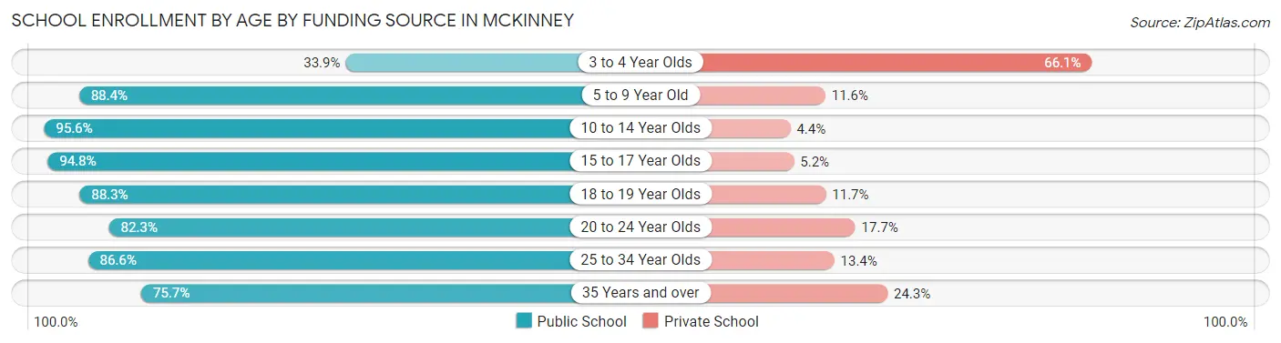 School Enrollment by Age by Funding Source in Mckinney