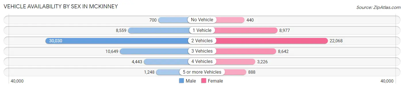 Vehicle Availability by Sex in Mckinney