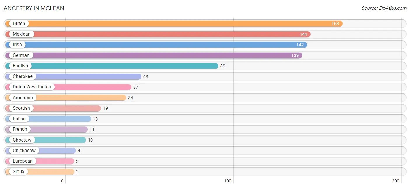 Ancestry in Mclean