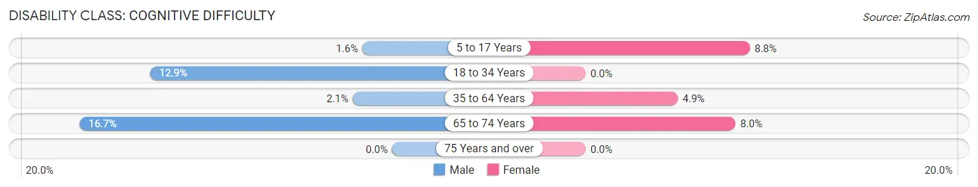 Disability in Mclean: <span>Cognitive Difficulty</span>